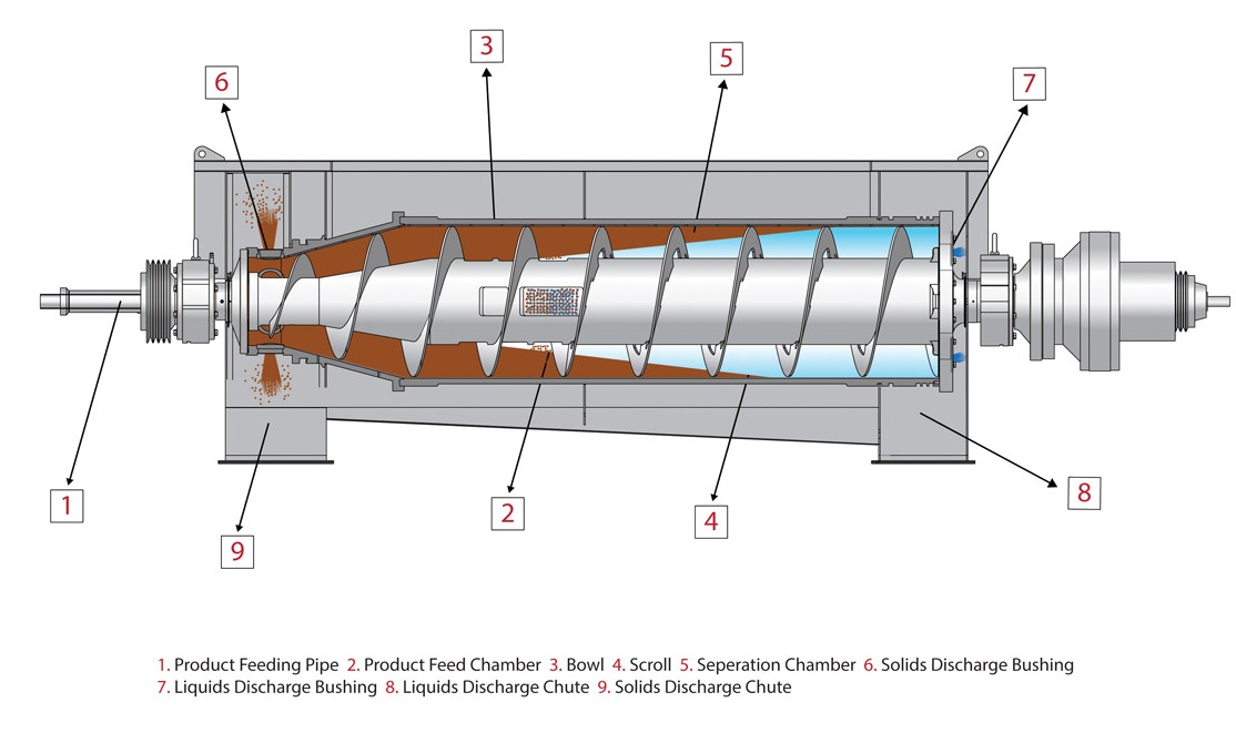 Cấu tạo máy ép bùn ly tâm
