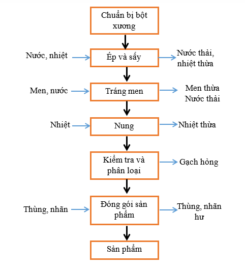 quy-trinh-san-xuat-gach-men