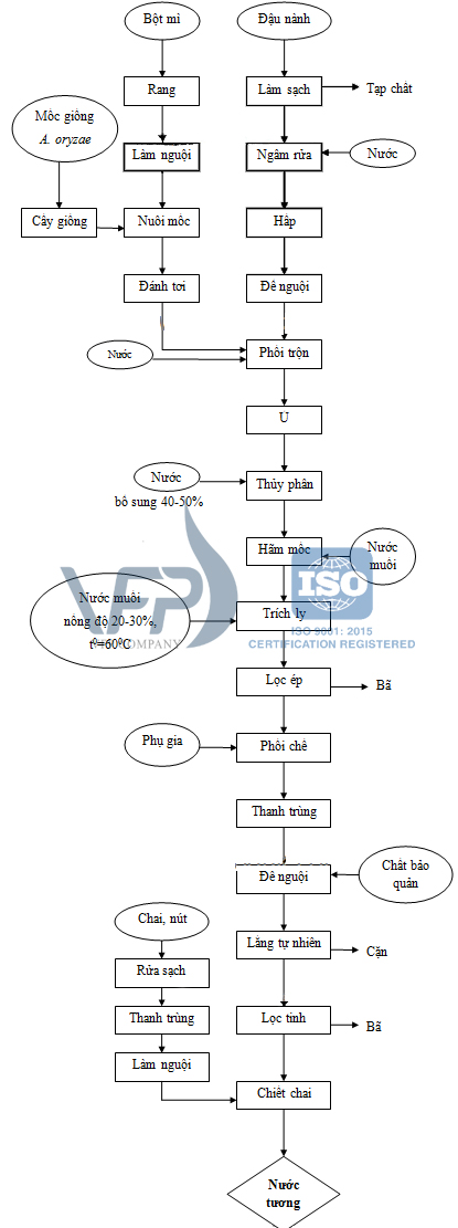 quy trình sản xuất nước tương