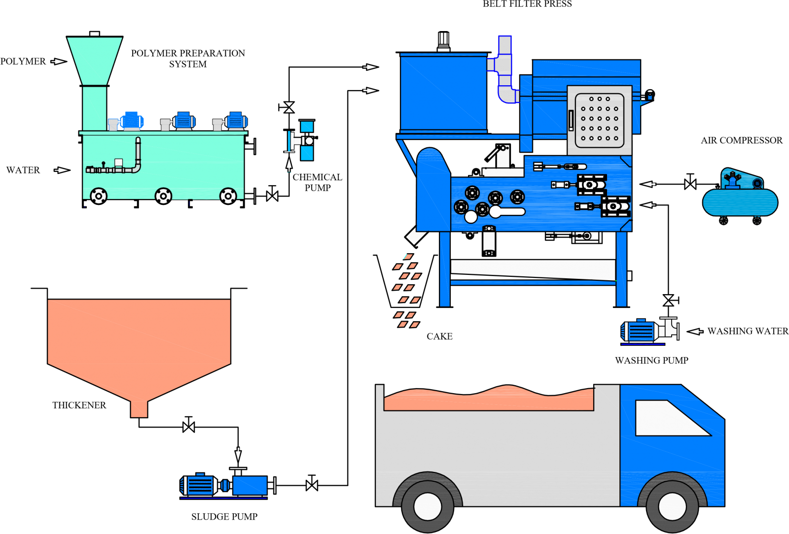 Sơ đồ và nguyên lý hoạt động máy ép bùn băng tải